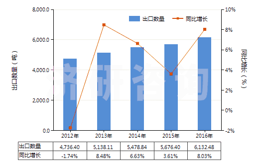 2012-2016年中國其他酰亞胺及其衍生物以及它們的鹽(HS29251900)出口量及增速統(tǒng)計(jì)
